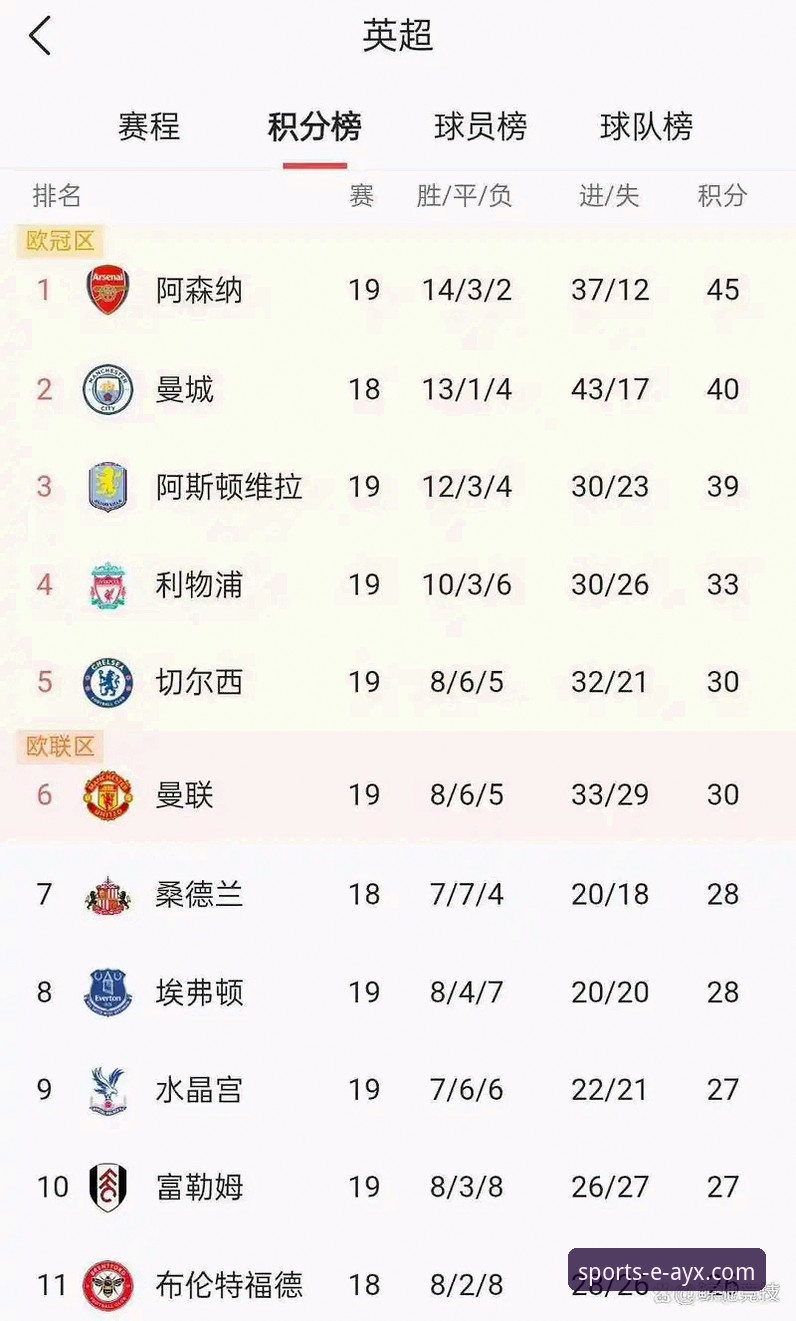 ayx体育平台流畅观看教程 5月份英超积分榜揭示3个关键趋势:阿森纳领跑,曼城仅列第五